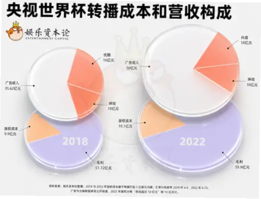 央视世界杯转播权的广告价值如何量化分析